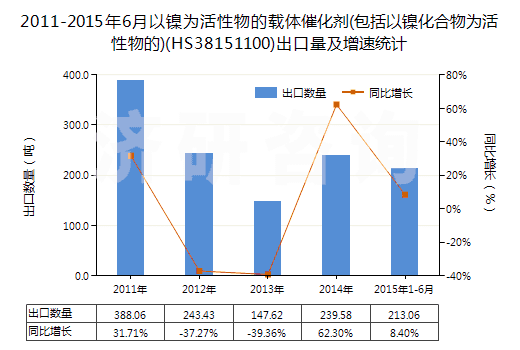 2011-2015年6月以鎳為活性物的載體催化劑(包括以鎳化合物為活性物的)(HS38151100)出口量及增速統(tǒng)計(jì)
